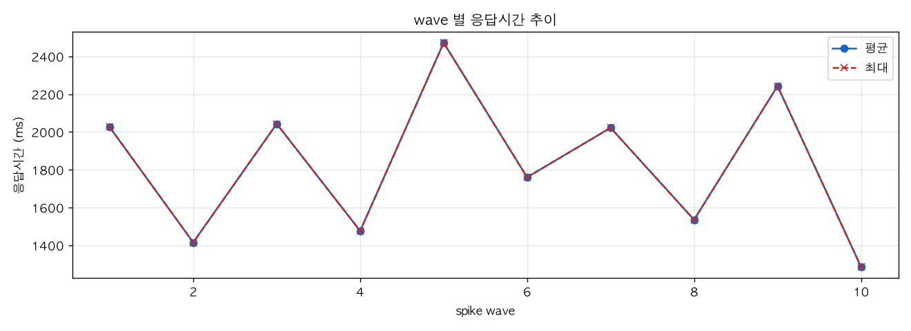 wave 별 응답시간 추이