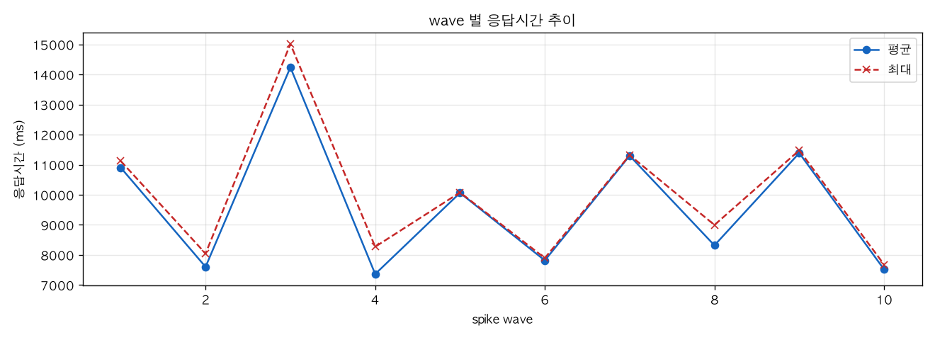 wave 별 응답시간 추이