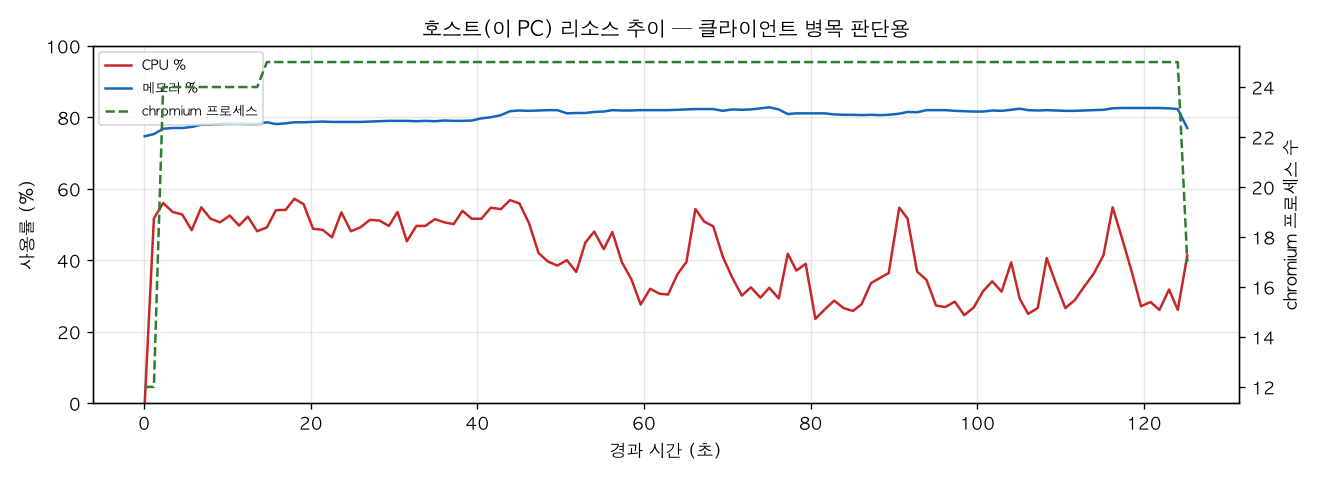 호스트(PC) 리소스 추이