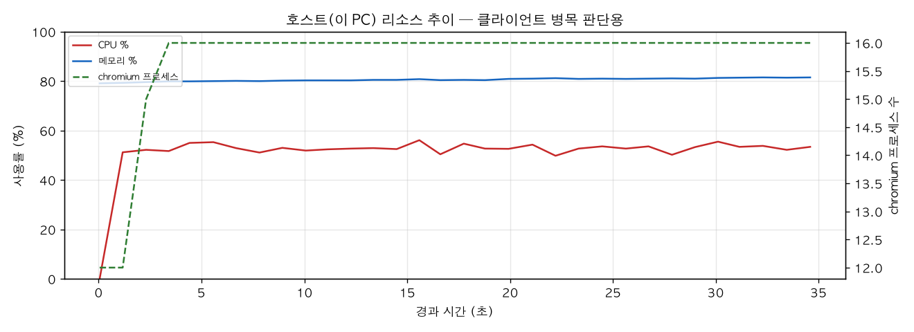 호스트(PC) 리소스 추이