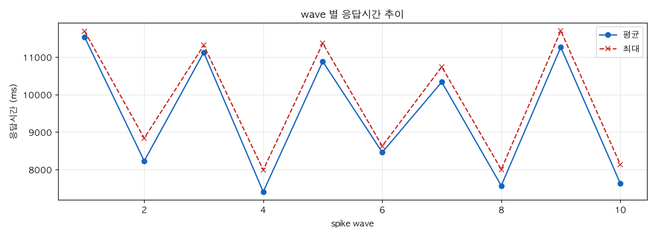 wave 별 응답시간 추이