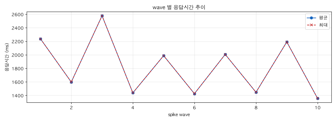 wave 별 응답시간 추이