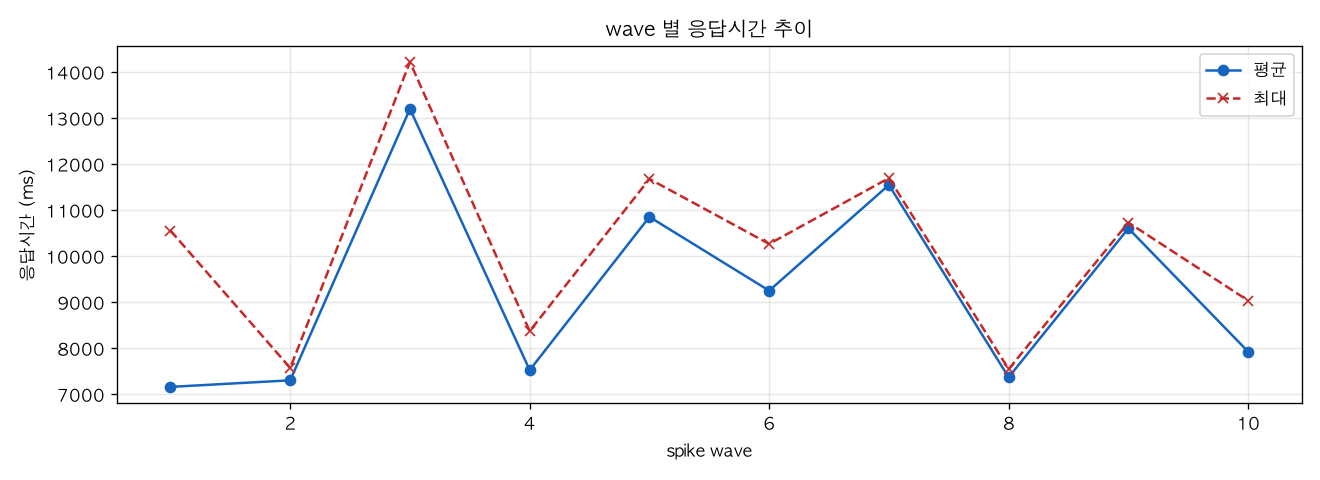 wave 별 응답시간 추이