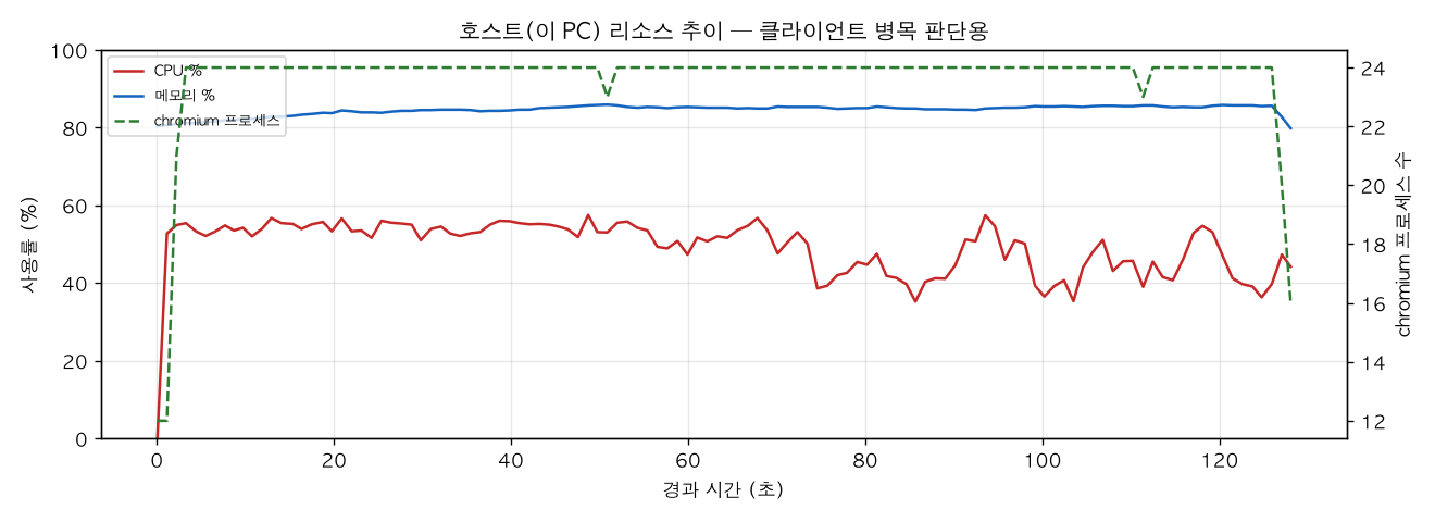 호스트(PC) 리소스 추이