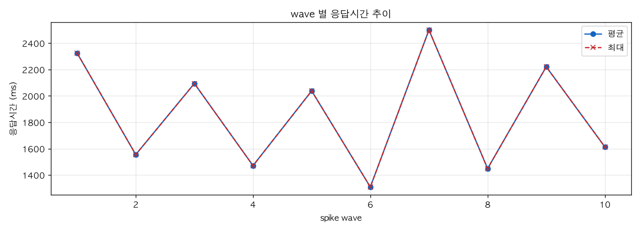 wave 별 응답시간 추이