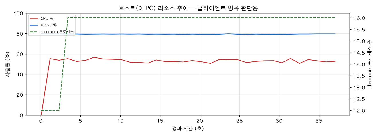 호스트(PC) 리소스 추이