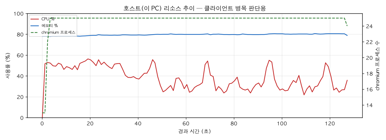 호스트(PC) 리소스 추이