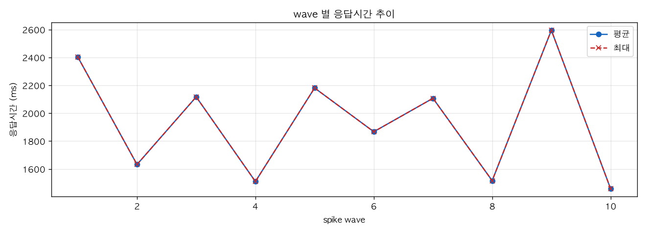 wave 별 응답시간 추이