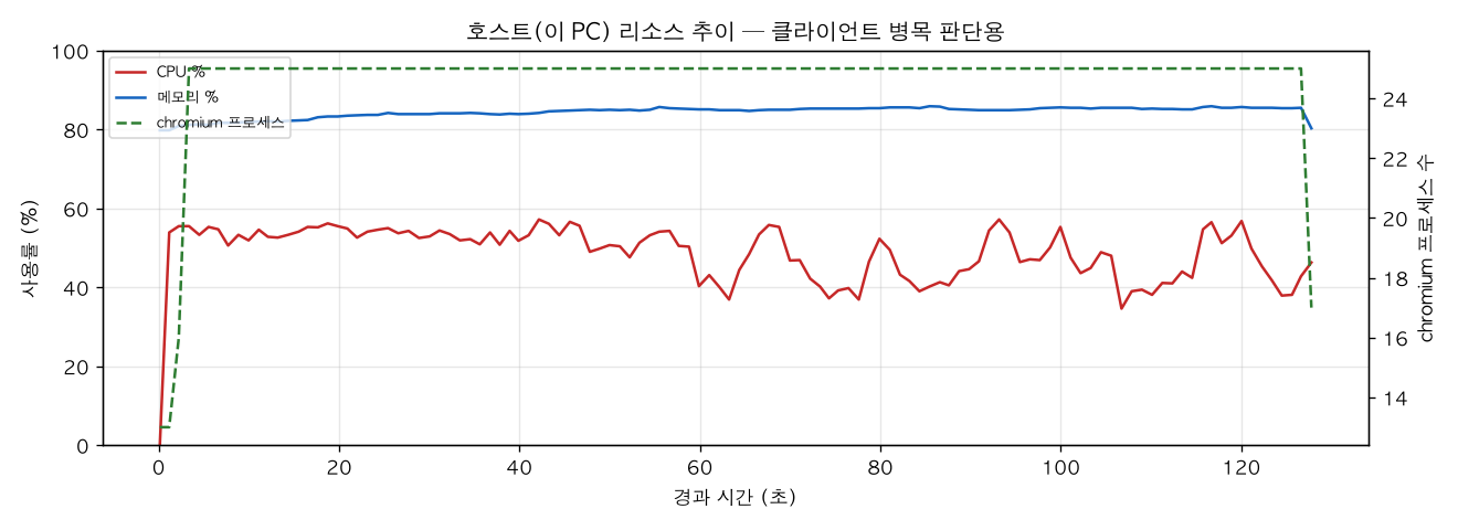 호스트(PC) 리소스 추이
