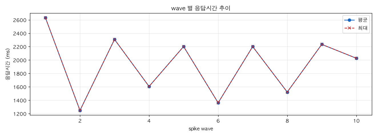 wave 별 응답시간 추이