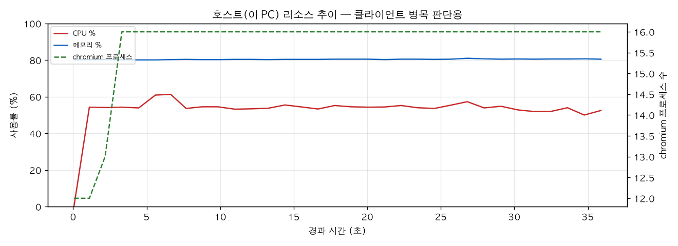 호스트(PC) 리소스 추이