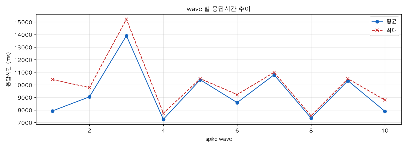 wave 별 응답시간 추이