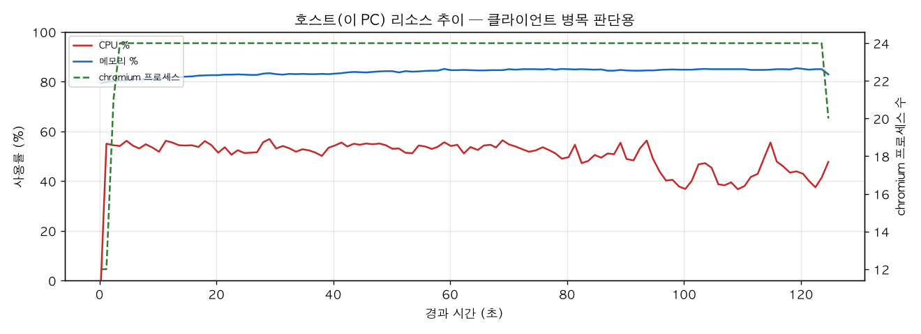 호스트(PC) 리소스 추이