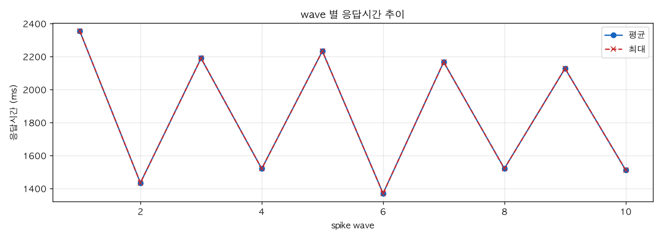 wave 별 응답시간 추이