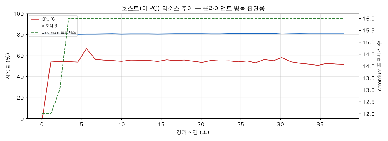 호스트(PC) 리소스 추이
