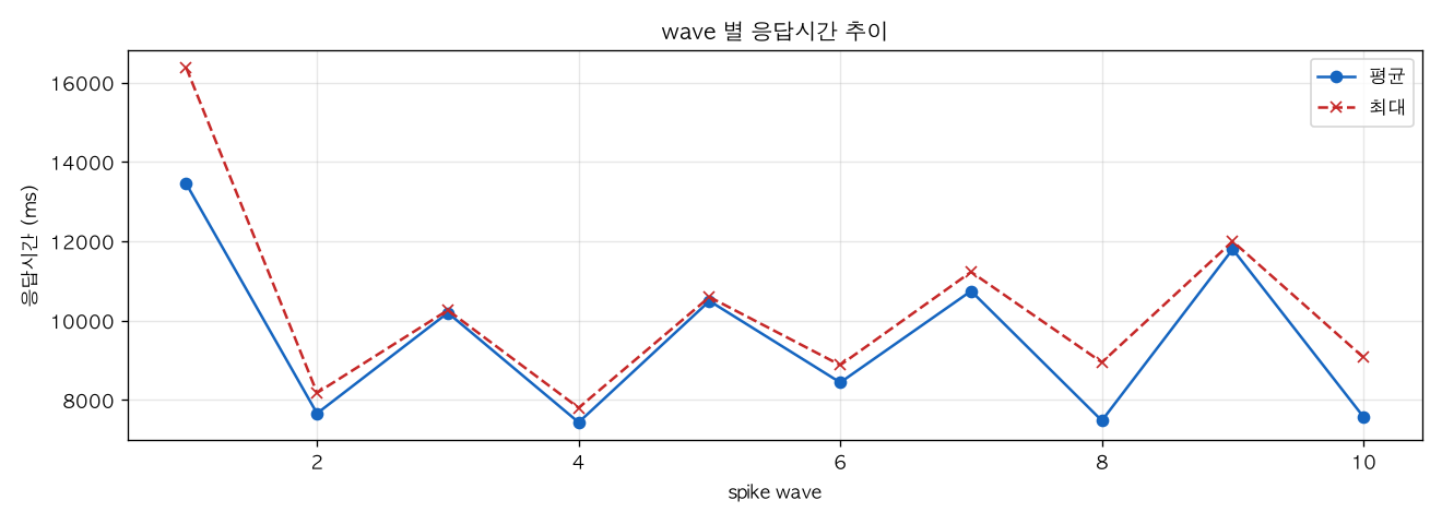 wave 별 응답시간 추이