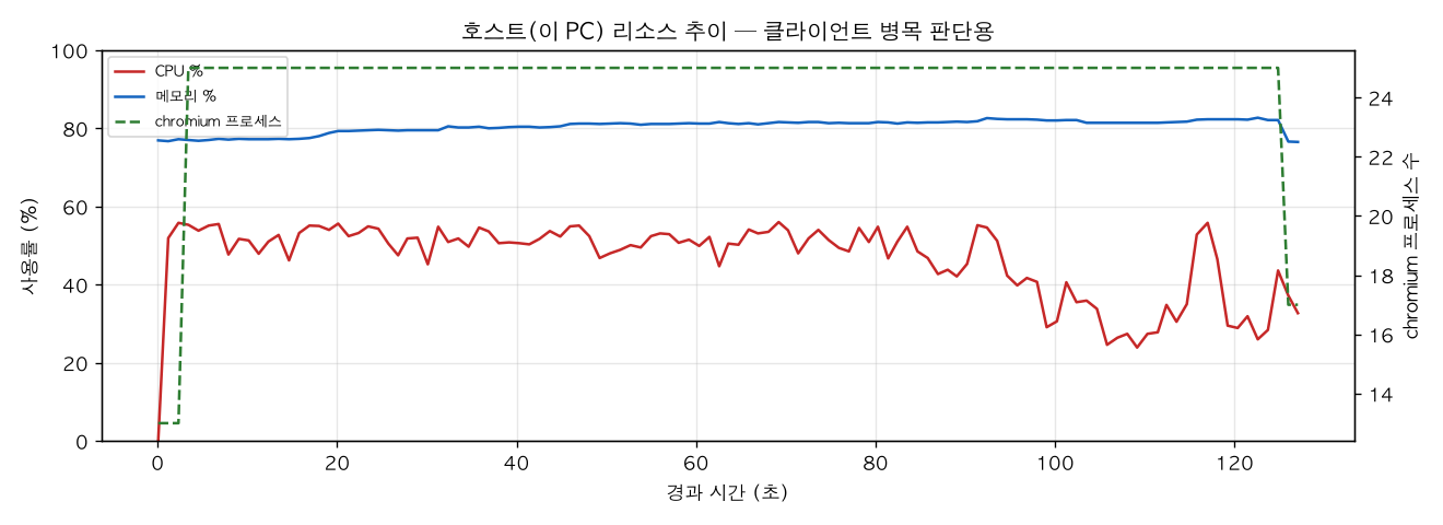 호스트(PC) 리소스 추이