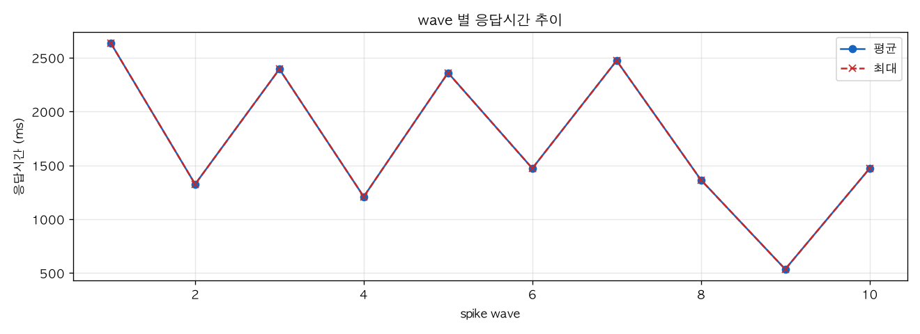 wave 별 응답시간 추이
