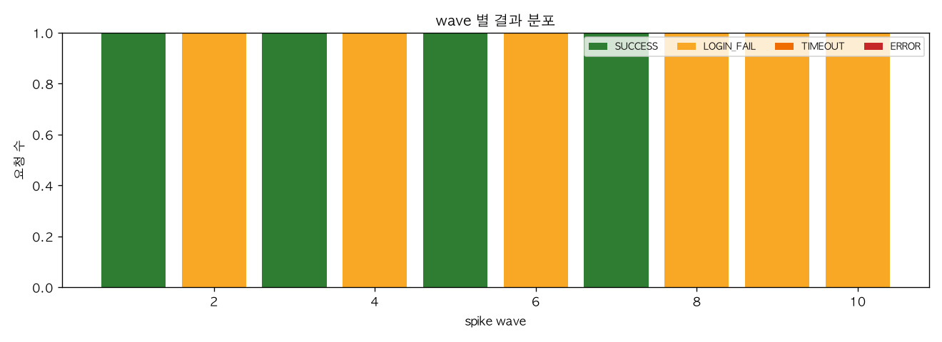 wave 별 결과 분포