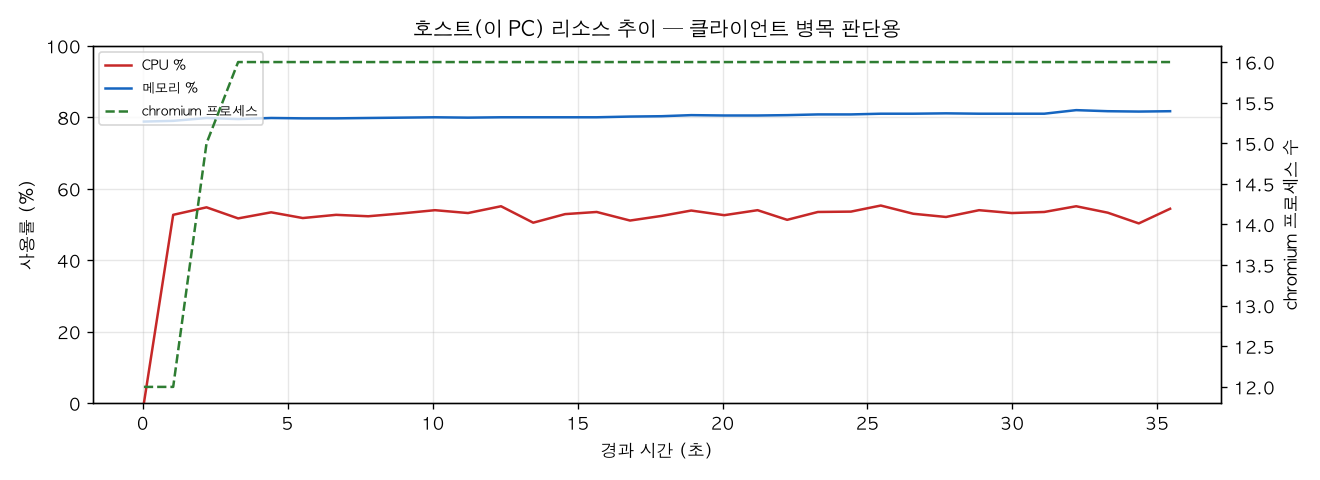 호스트(PC) 리소스 추이