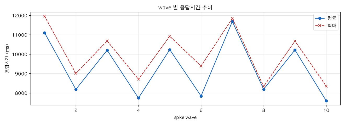 wave 별 응답시간 추이