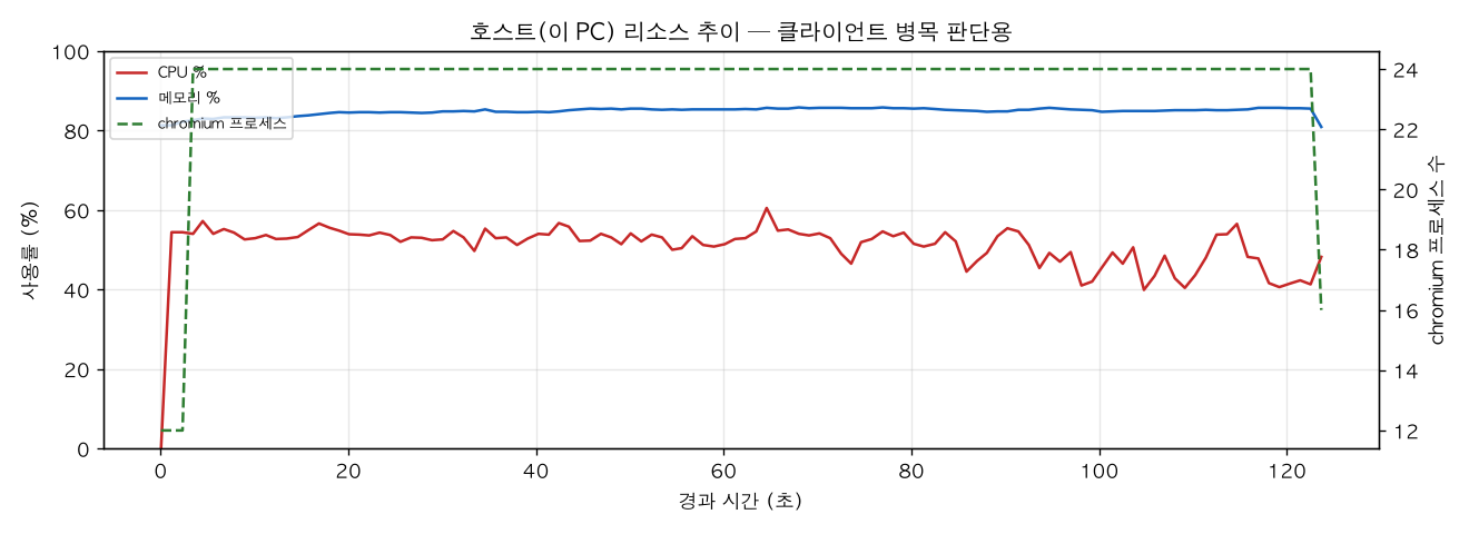 호스트(PC) 리소스 추이