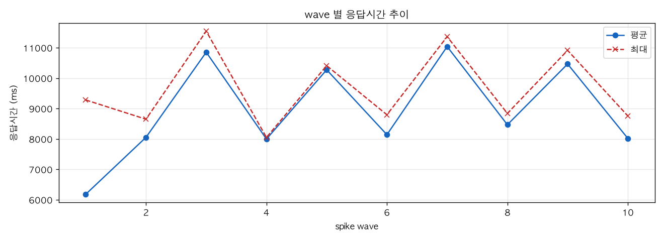 wave 별 응답시간 추이