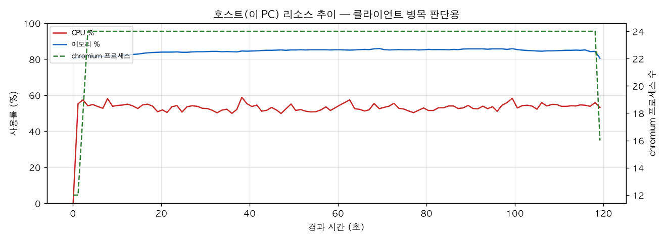 호스트(PC) 리소스 추이
