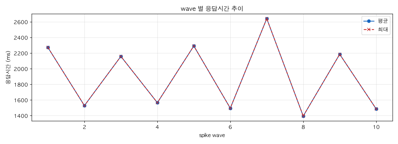 wave 별 응답시간 추이