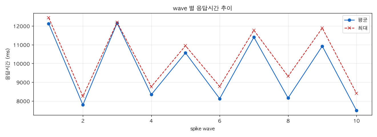 wave 별 응답시간 추이