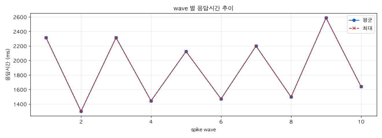 wave 별 응답시간 추이