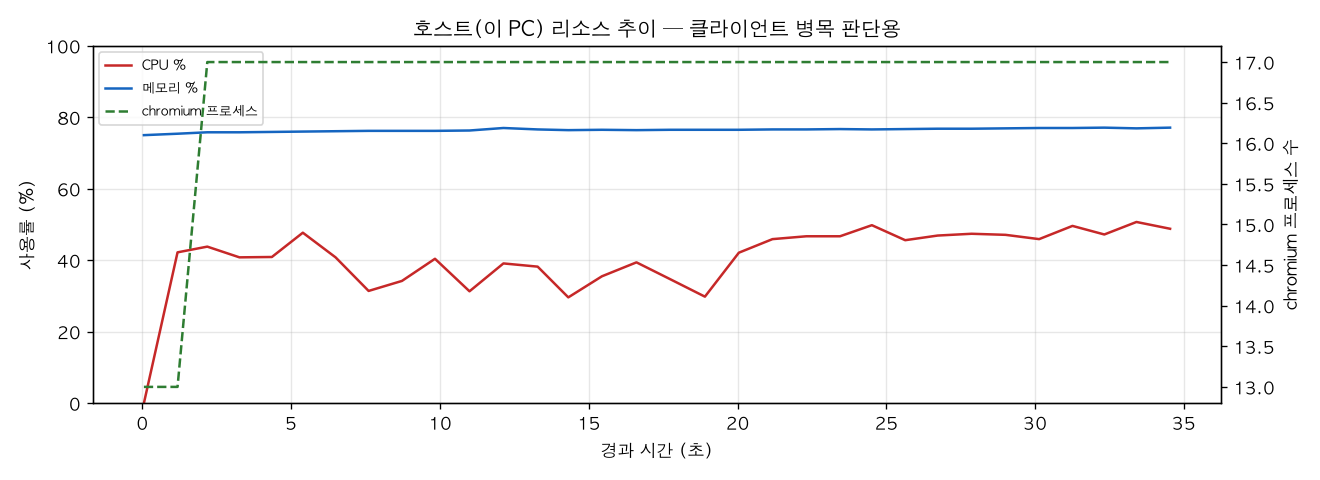 호스트(PC) 리소스 추이