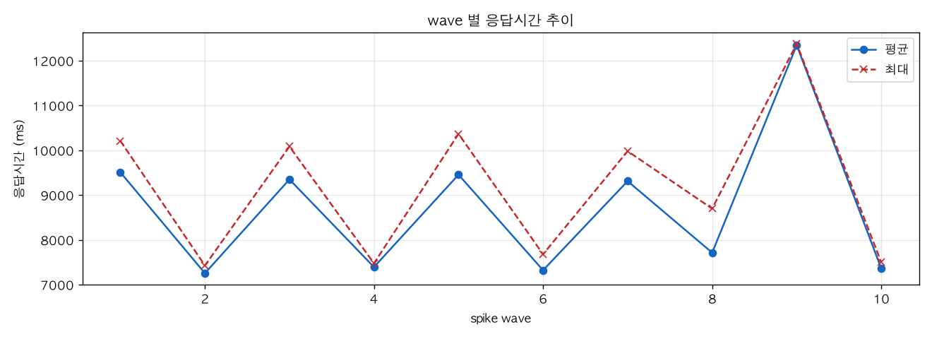 wave 별 응답시간 추이