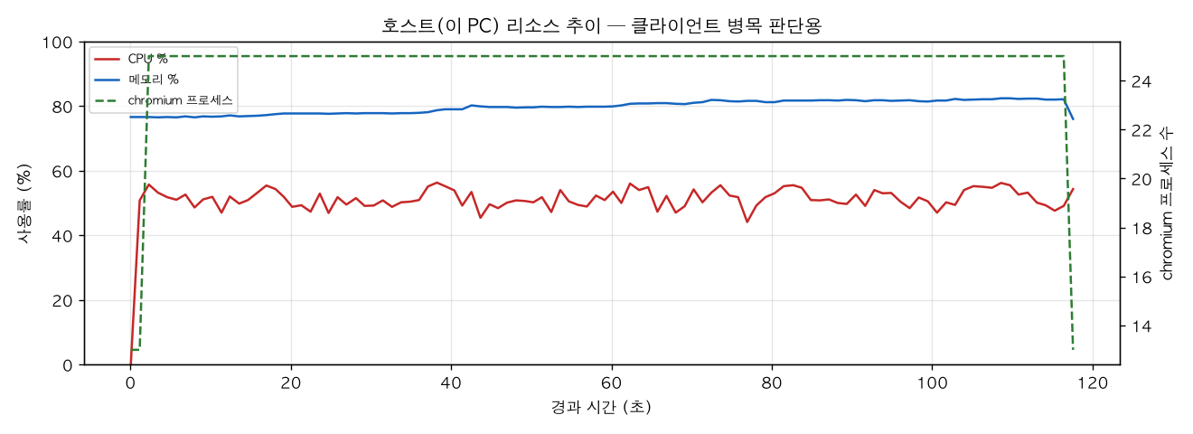 호스트(PC) 리소스 추이