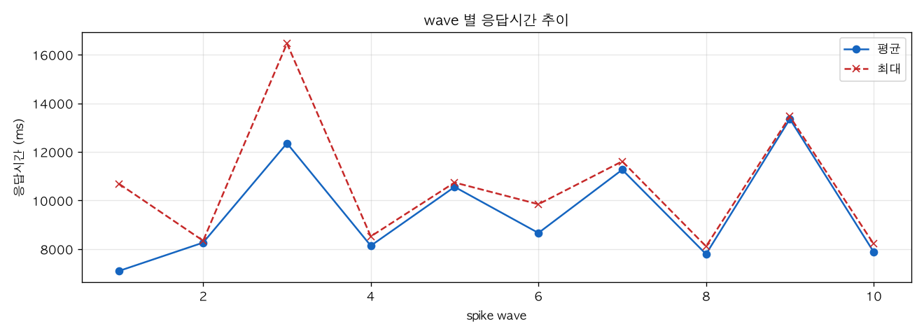 wave 별 응답시간 추이