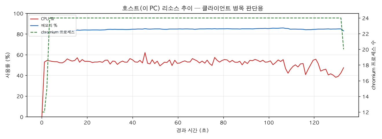 호스트(PC) 리소스 추이