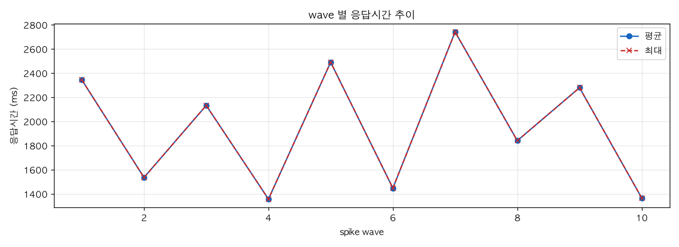 wave 별 응답시간 추이