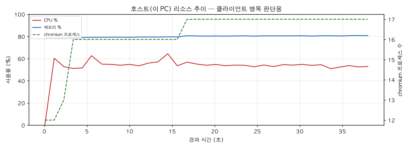호스트(PC) 리소스 추이