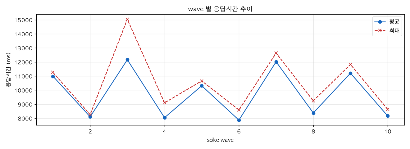 wave 별 응답시간 추이