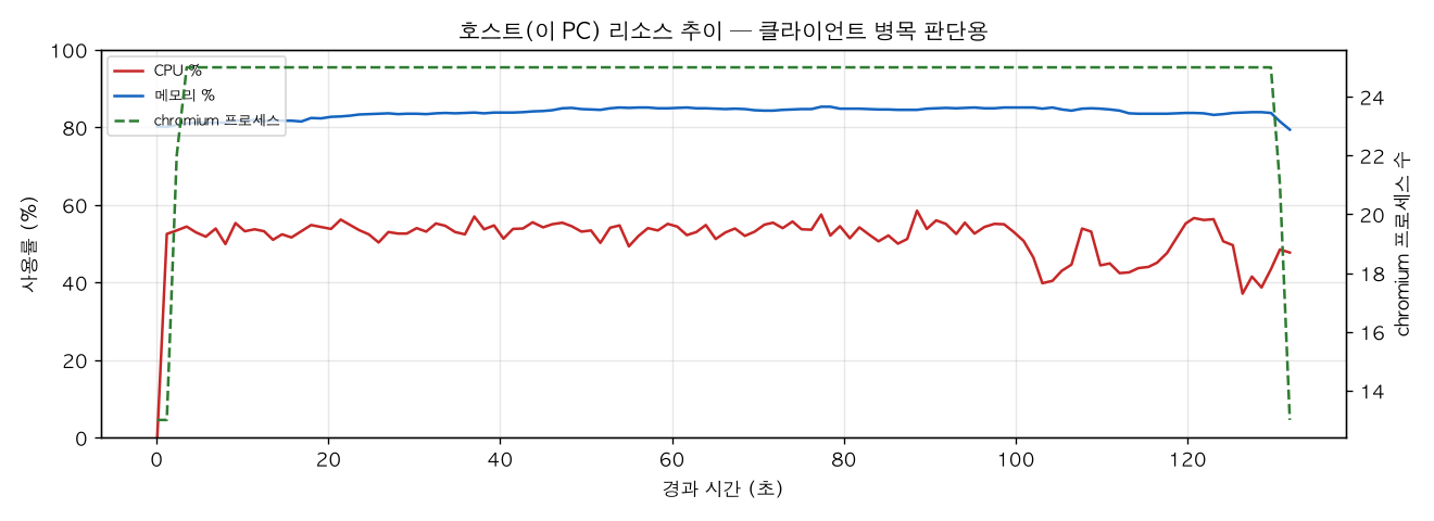 호스트(PC) 리소스 추이
