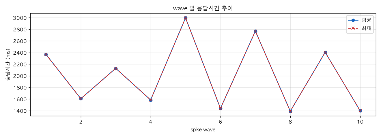 wave 별 응답시간 추이