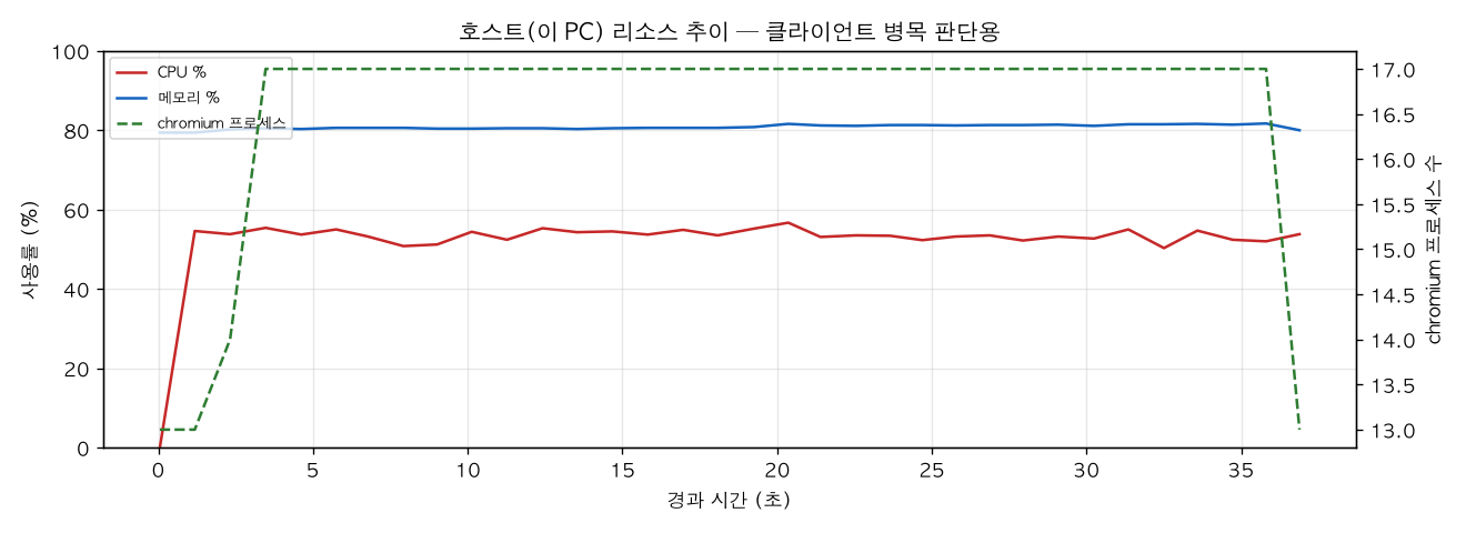 호스트(PC) 리소스 추이