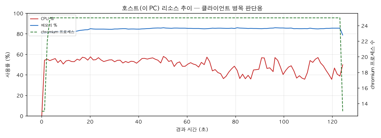 호스트(PC) 리소스 추이