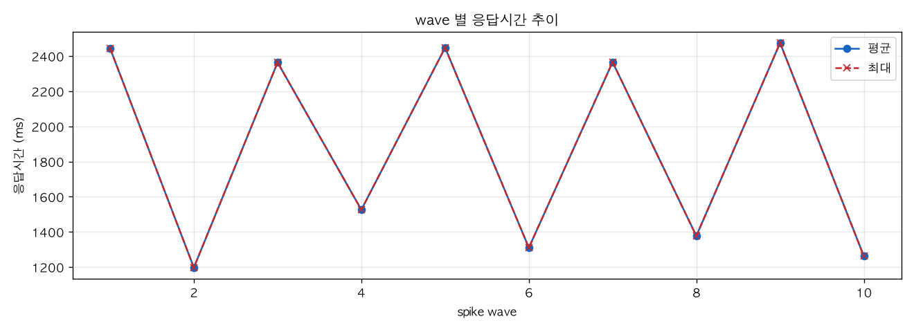 wave 별 응답시간 추이