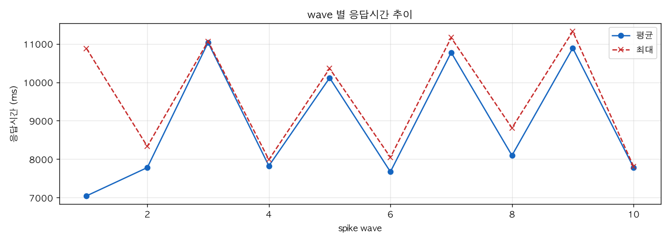wave 별 응답시간 추이