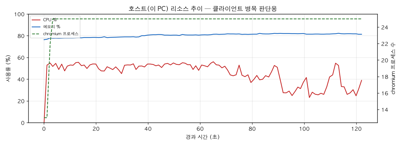 호스트(PC) 리소스 추이