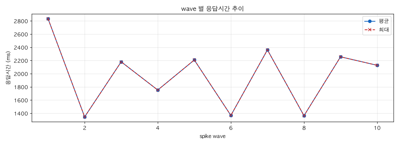 wave 별 응답시간 추이
