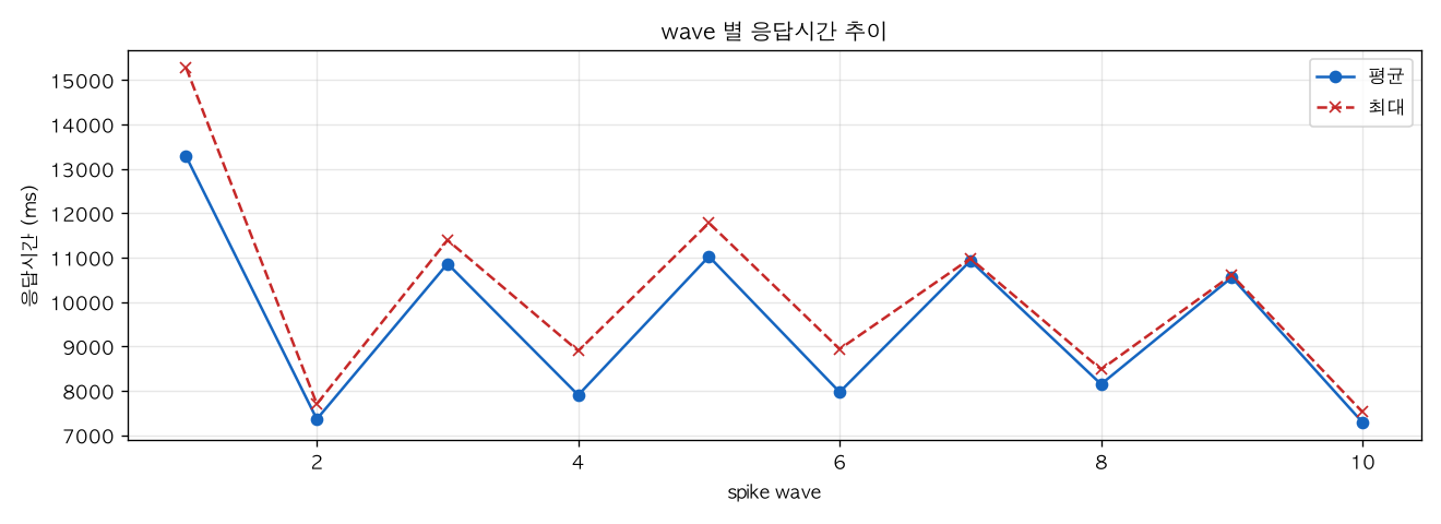 wave 별 응답시간 추이