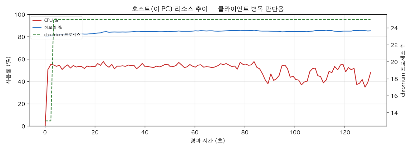 호스트(PC) 리소스 추이