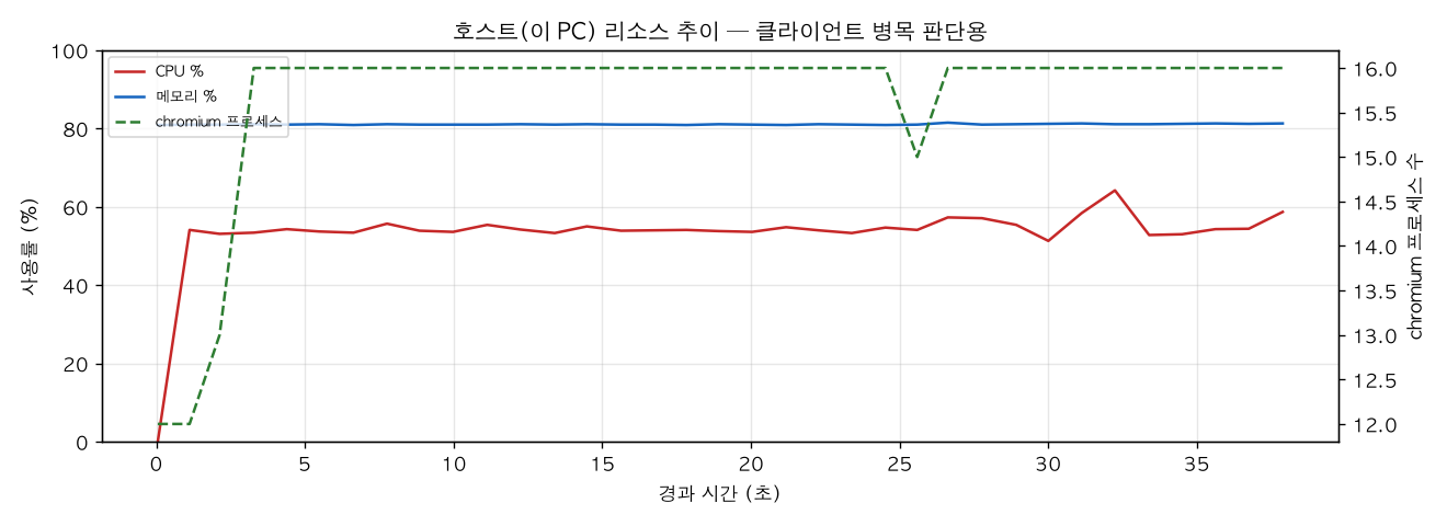 호스트(PC) 리소스 추이